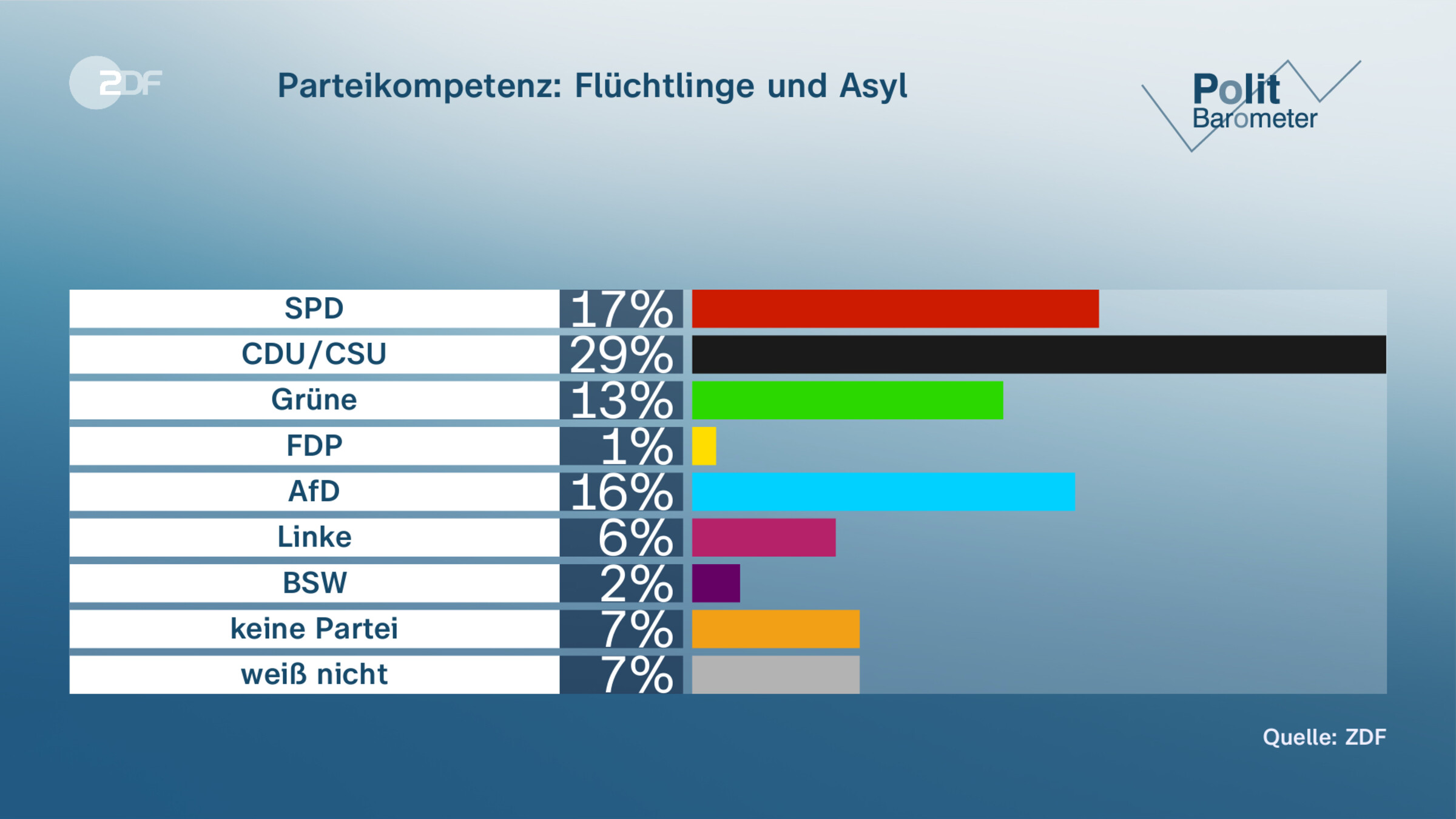 Parteikompetenz: Flüchtlinge und Asyl
