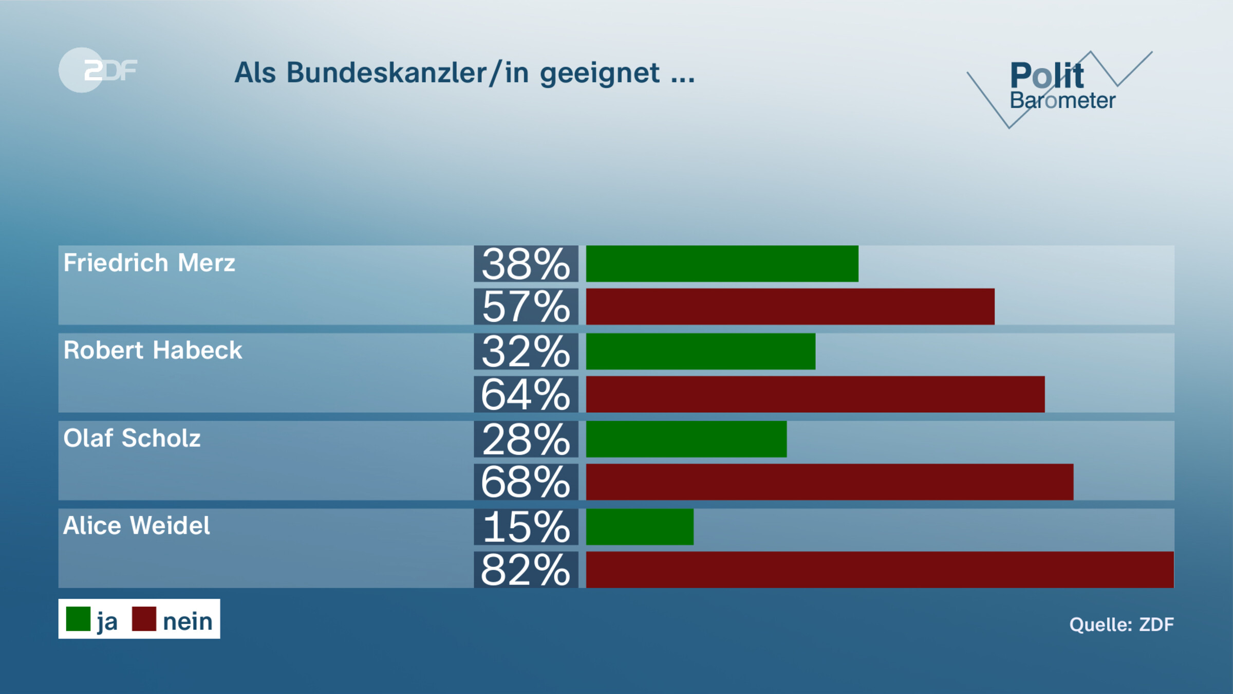 Als Bundeskanzler/in geeignet ...