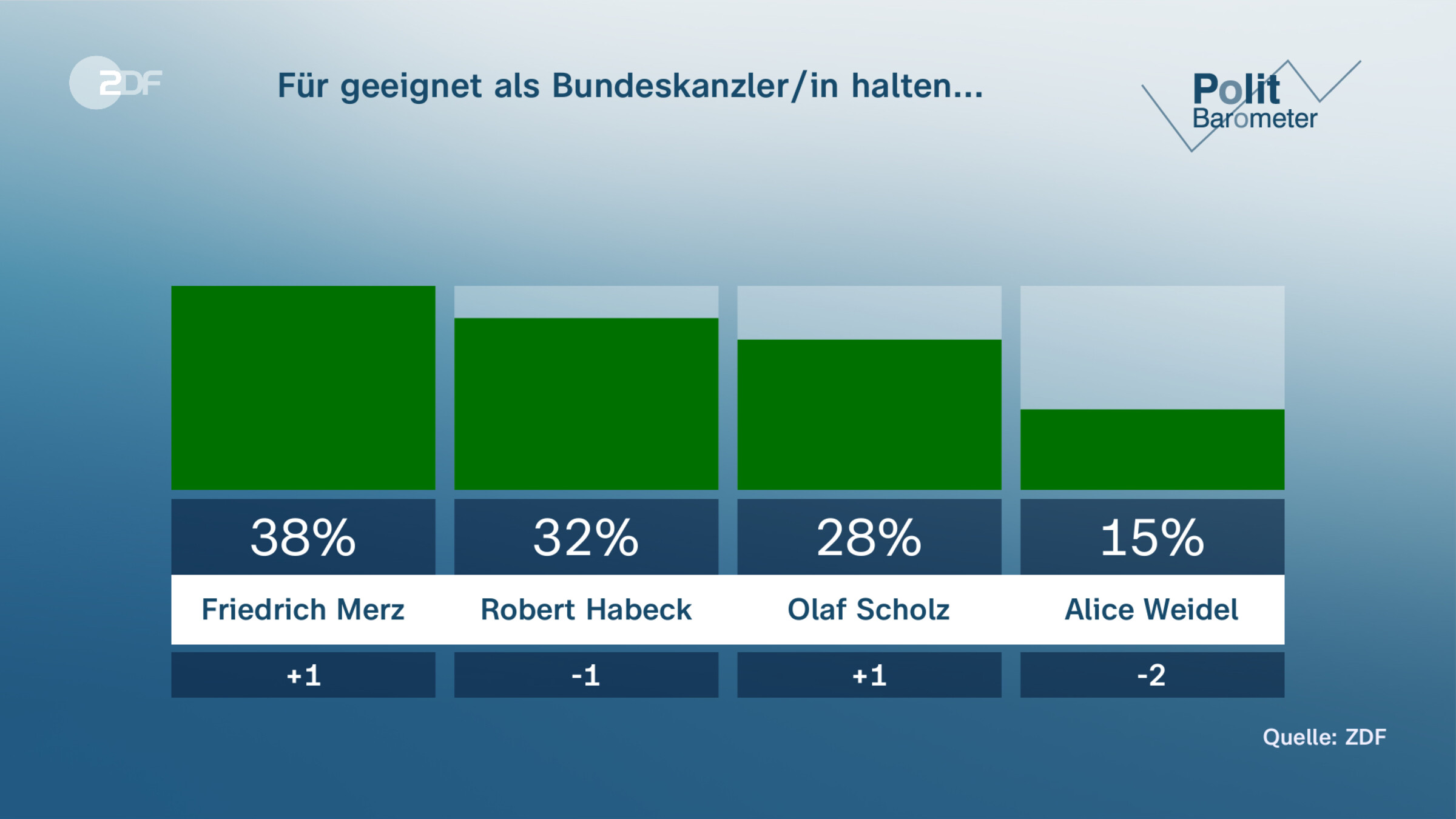 Für geeignet als Bundeskanzler/in halten... 