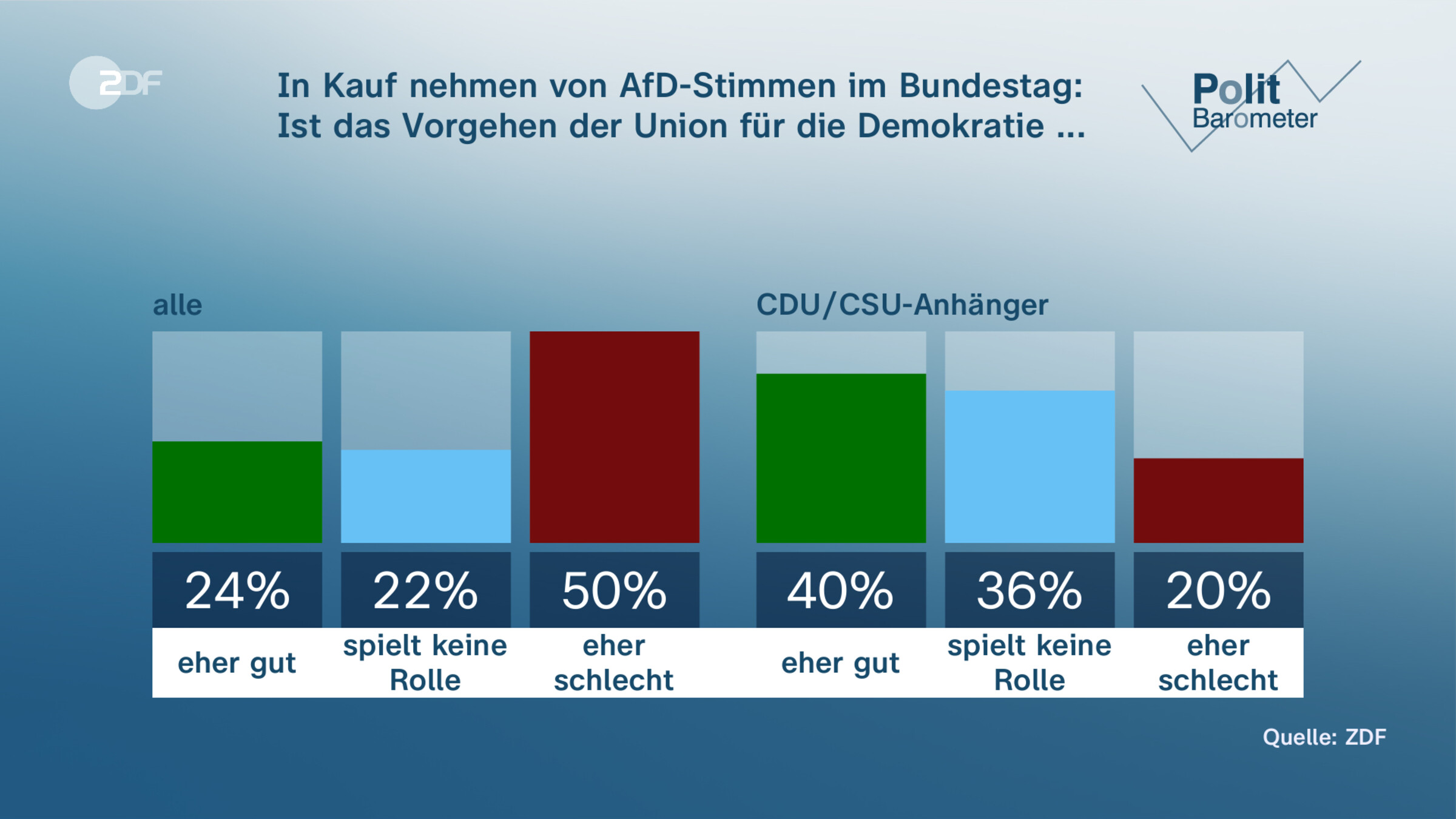 In Kauf nehmen von AfD-Stimmen im Bundestag: Ist das Vorgehen der Union für die Demokratie ...