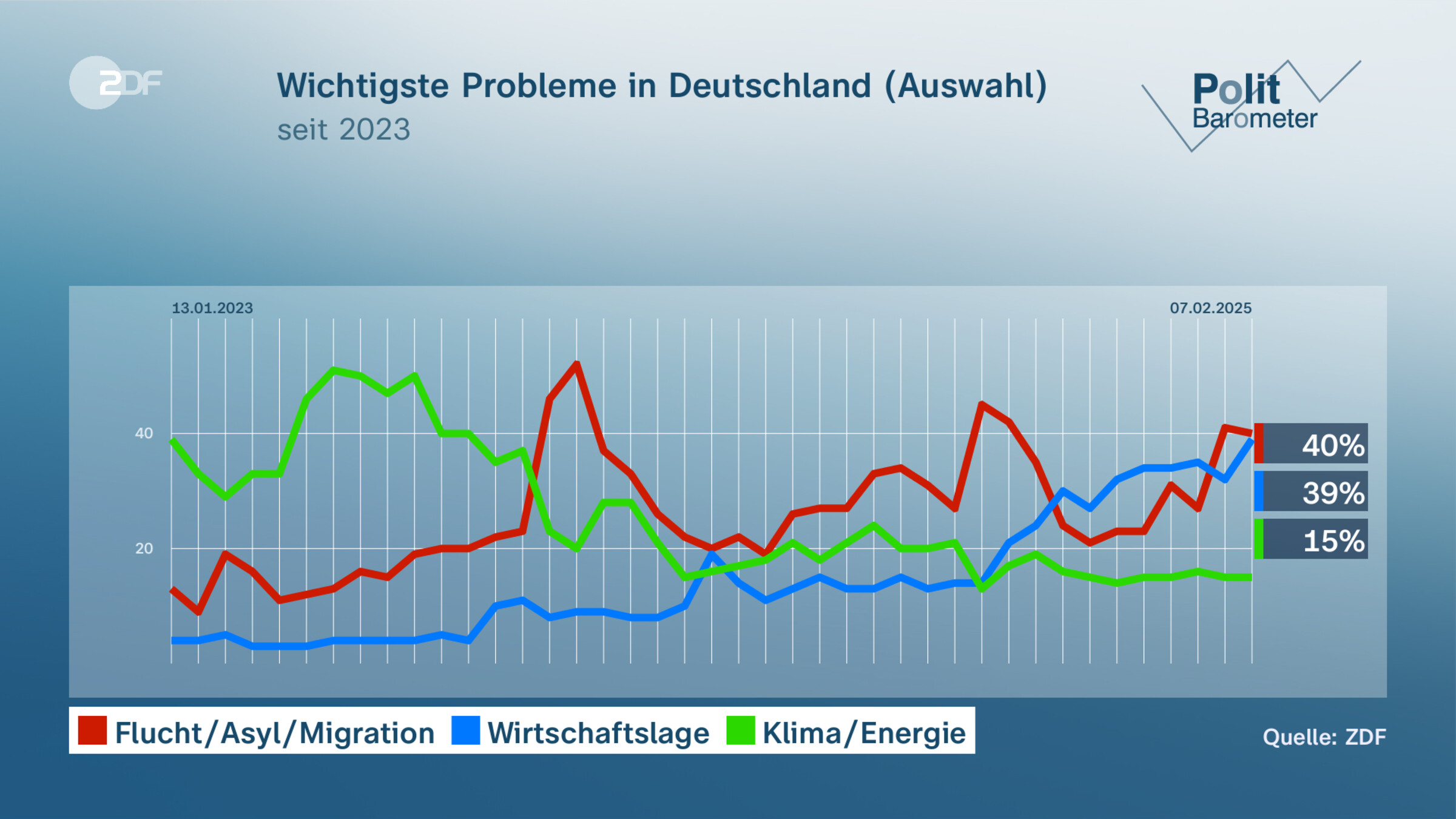 Wichtigste Probleme in Deutschland (Auswahl)