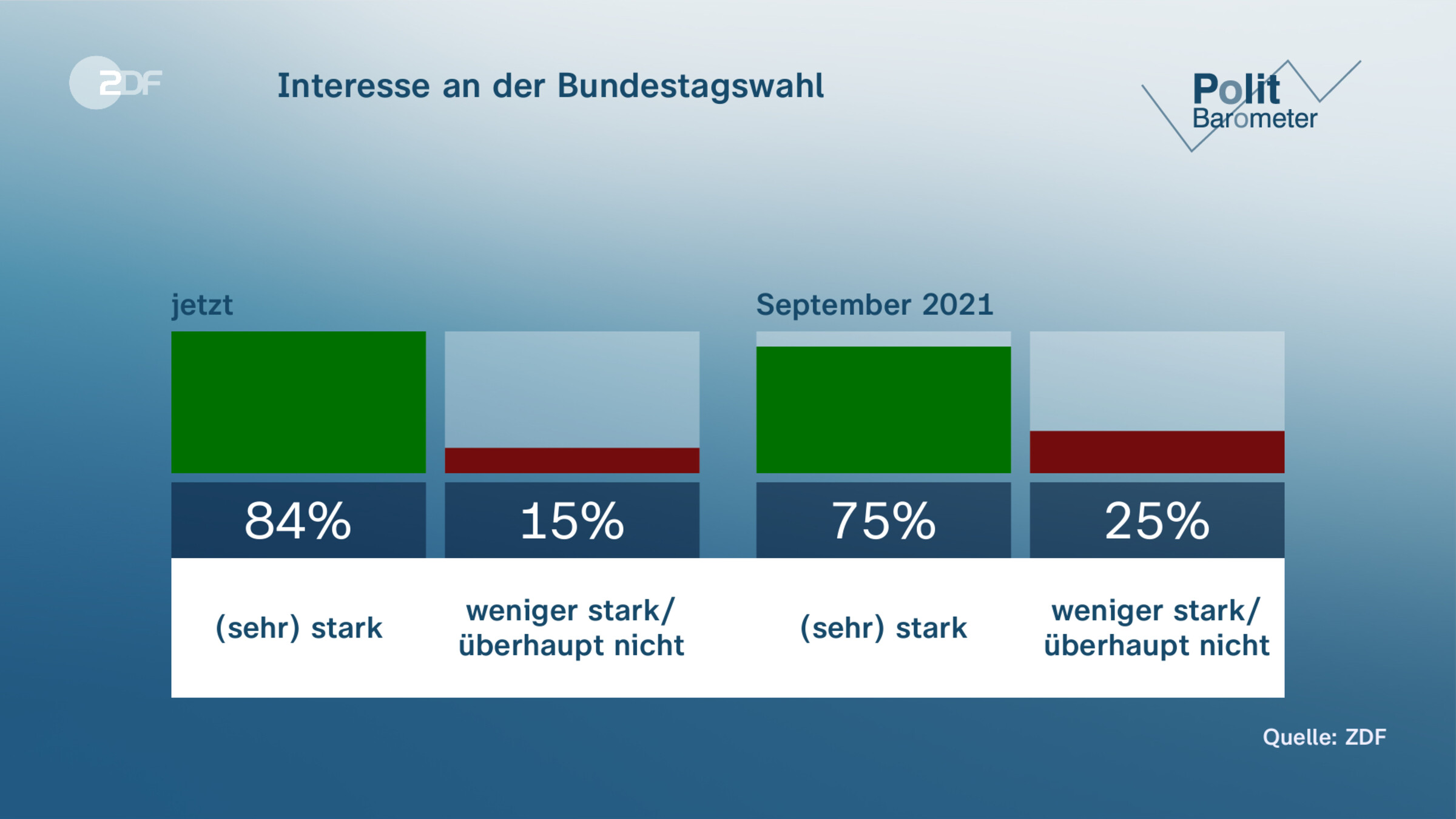 Interesse an der Bundestagswahl