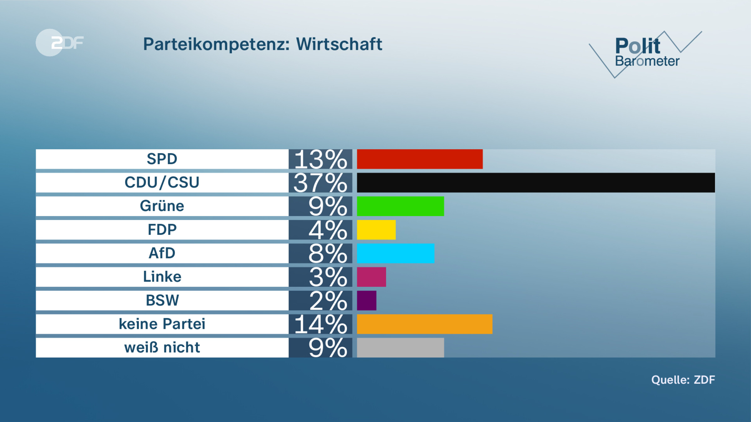 Parteikompetenz: Wirtschaft