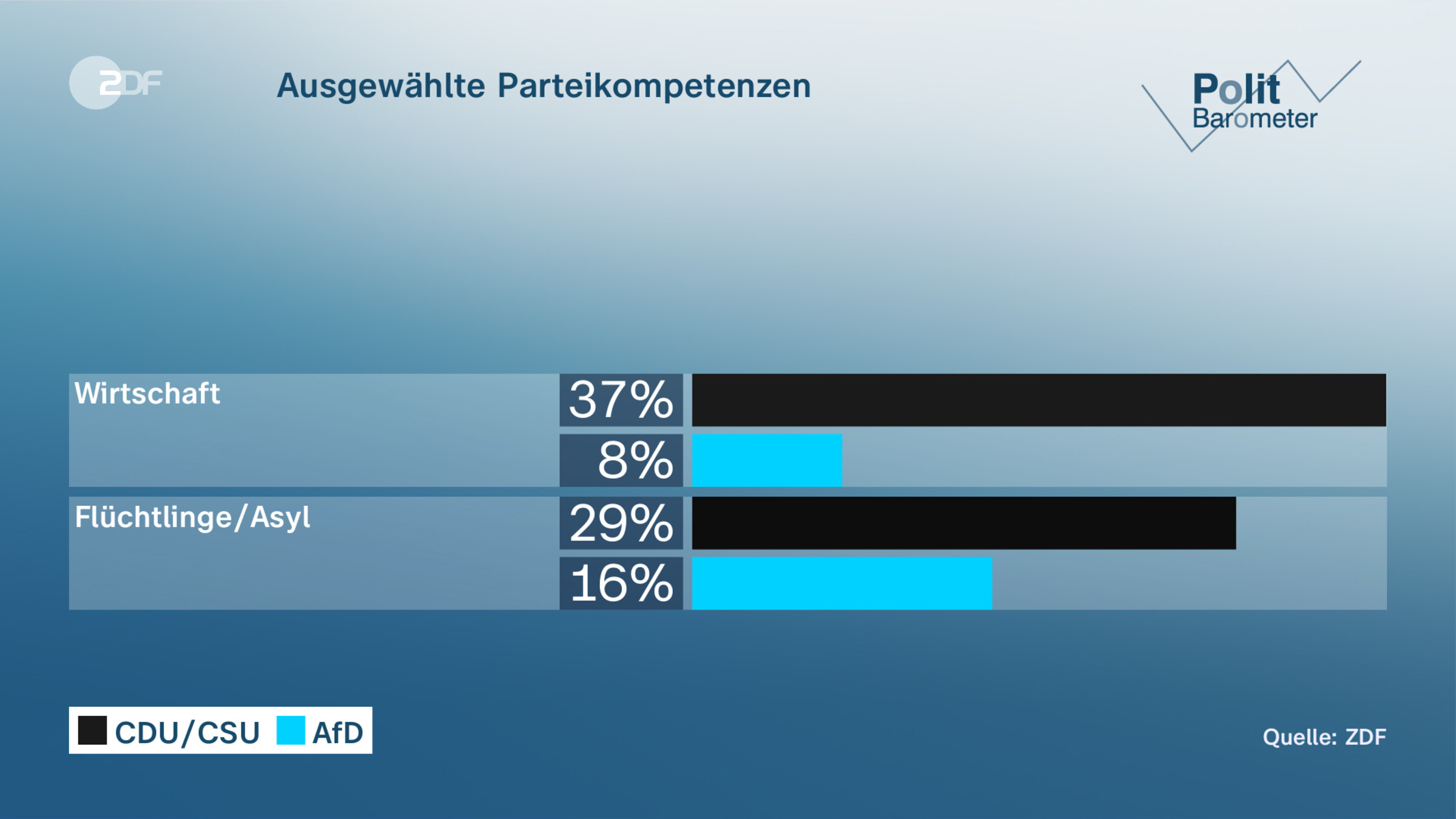 Ausgewählte Parteikompetenzen