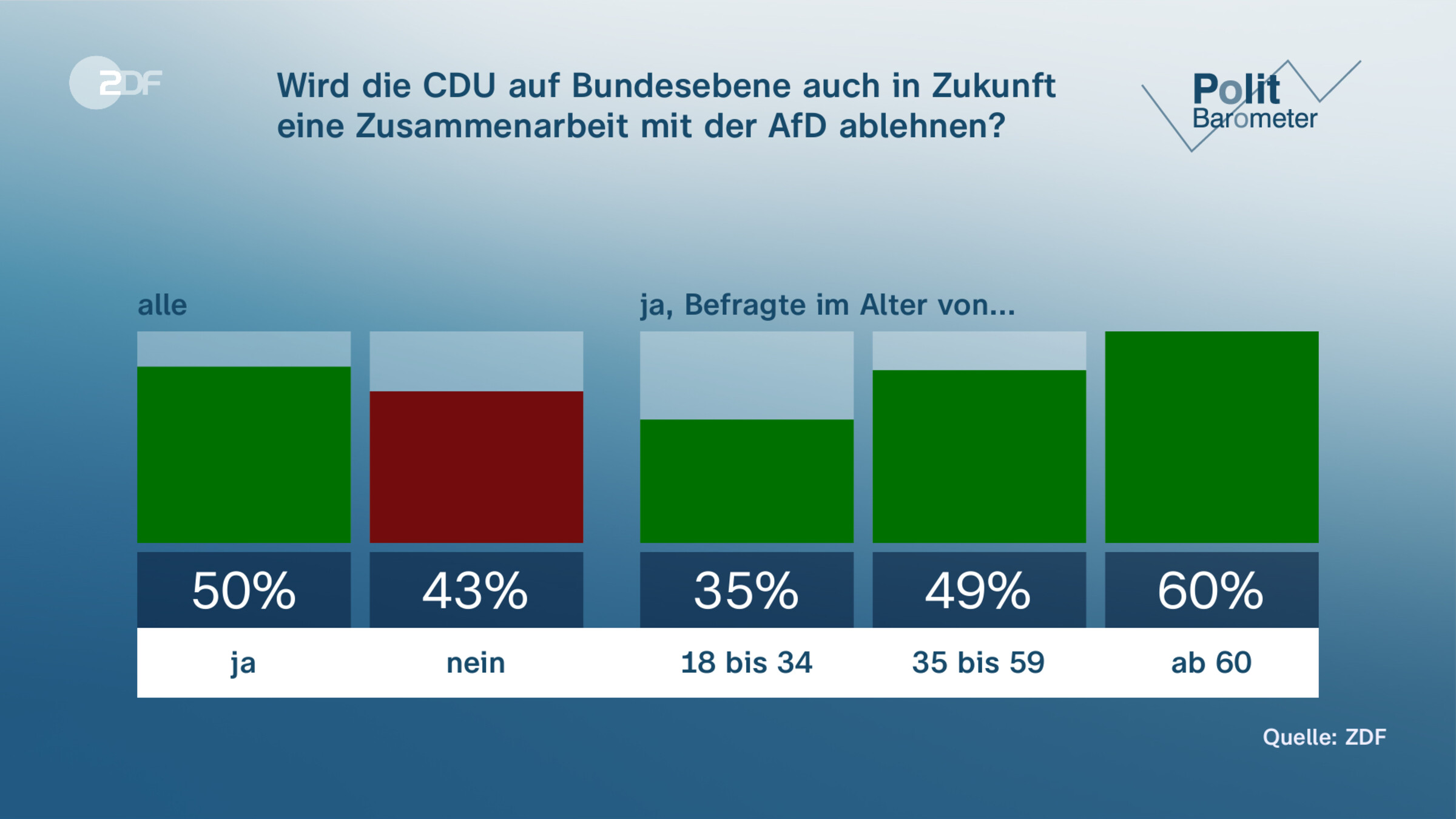 Wird die CDU auf Bundesebene auch in Zukunft eine Zusammenarbeit mit der AfD ablehnen?