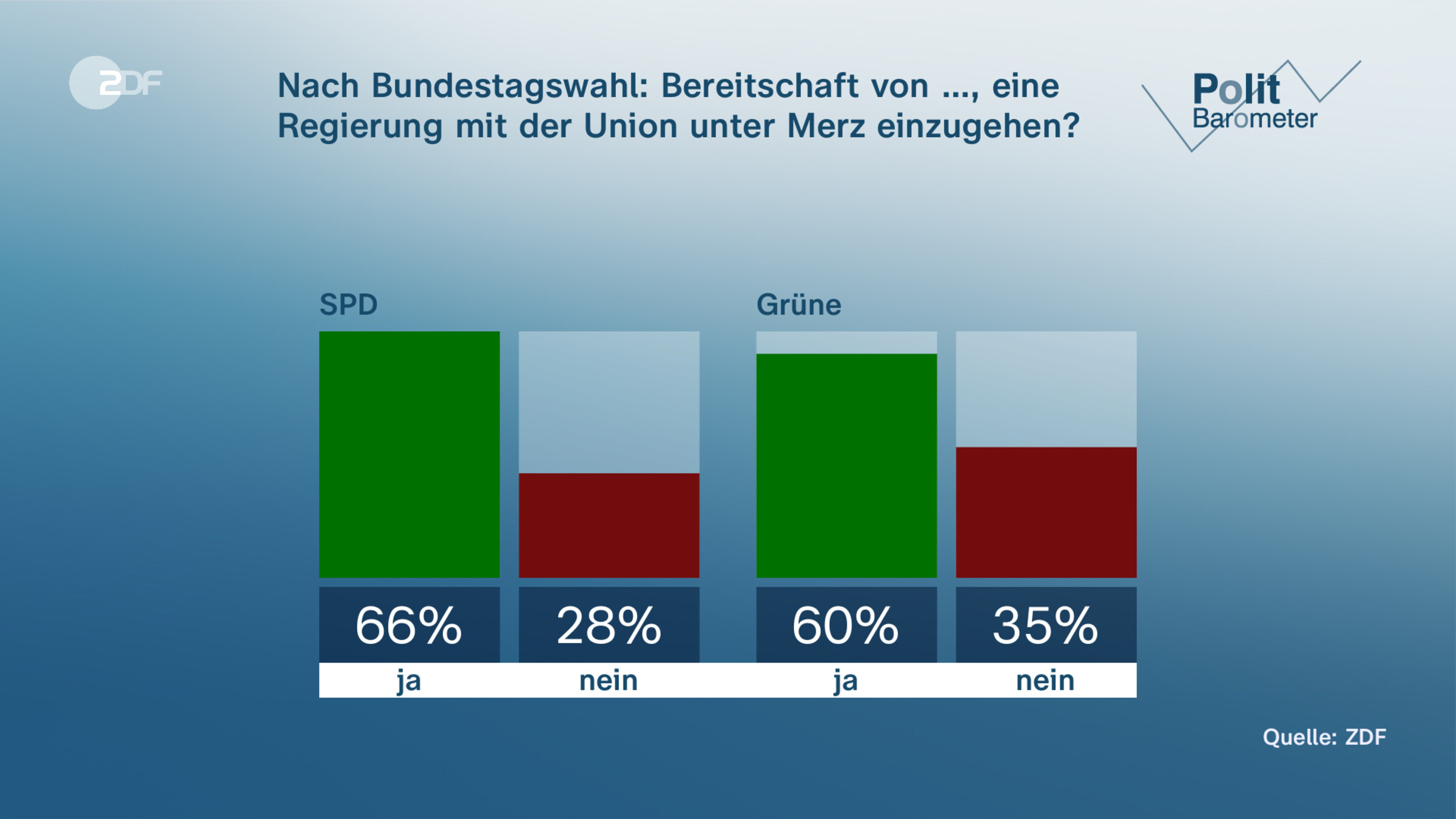 Nach Bundestagswahl: Bereitschaft von …, eine Regierung mit der Union unter Merz einzugehen?