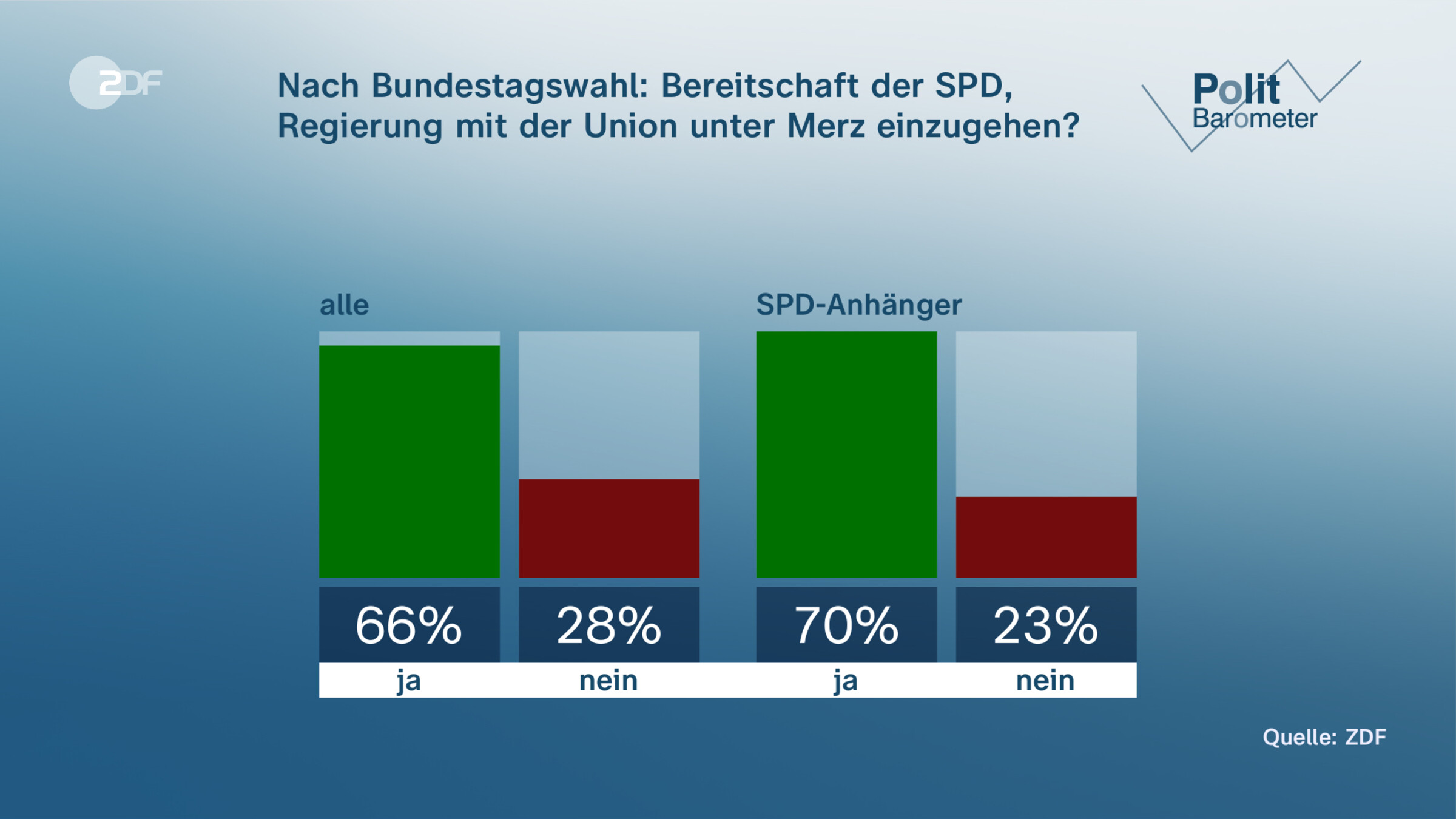 Nach Bundestagswahl: Bereitschaft der SPD, Regierung mit der Union unter Merz einzugehen?
