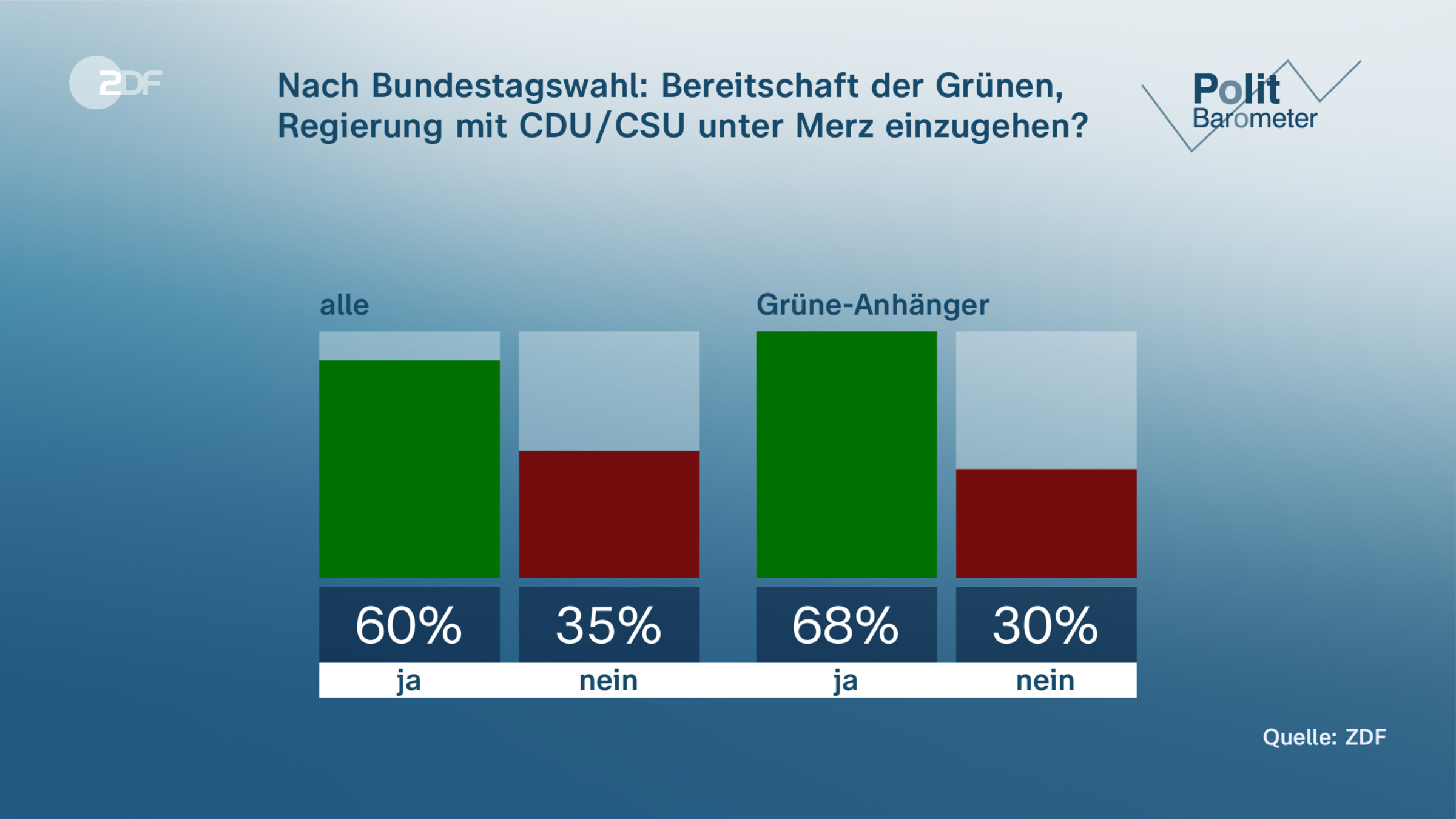 Nach Bundestagswahl: Bereitschaft der Grünen, Regierung mit CDU/CSU unter Merz einzugehen?