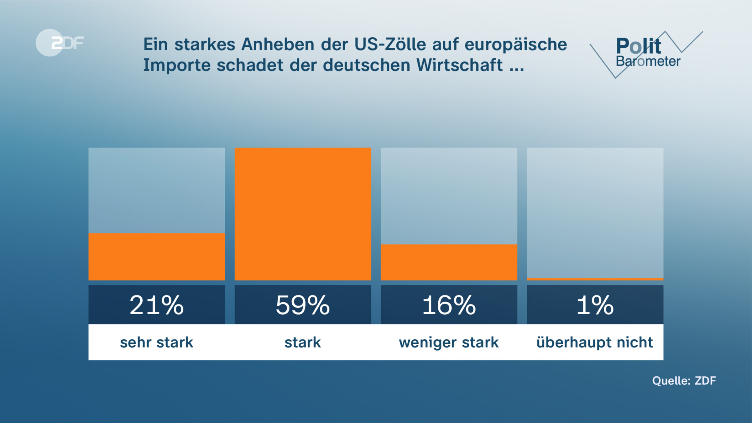 Ein starkes Anheben der US-Zölle auf europäische Importe schadet der deutschen Wirtschaft ...