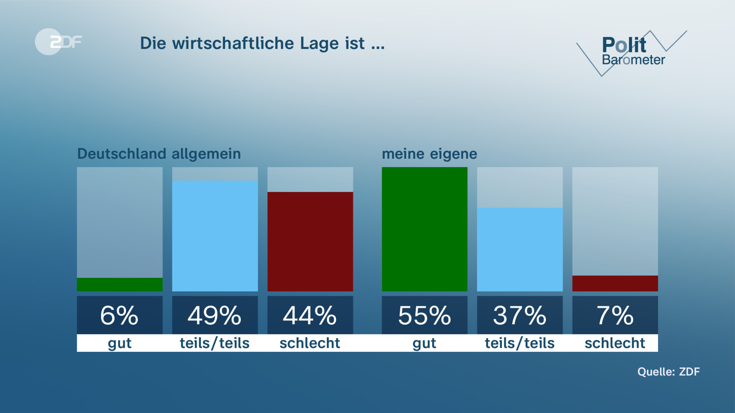 Die wirtschaftliche Lage ist …