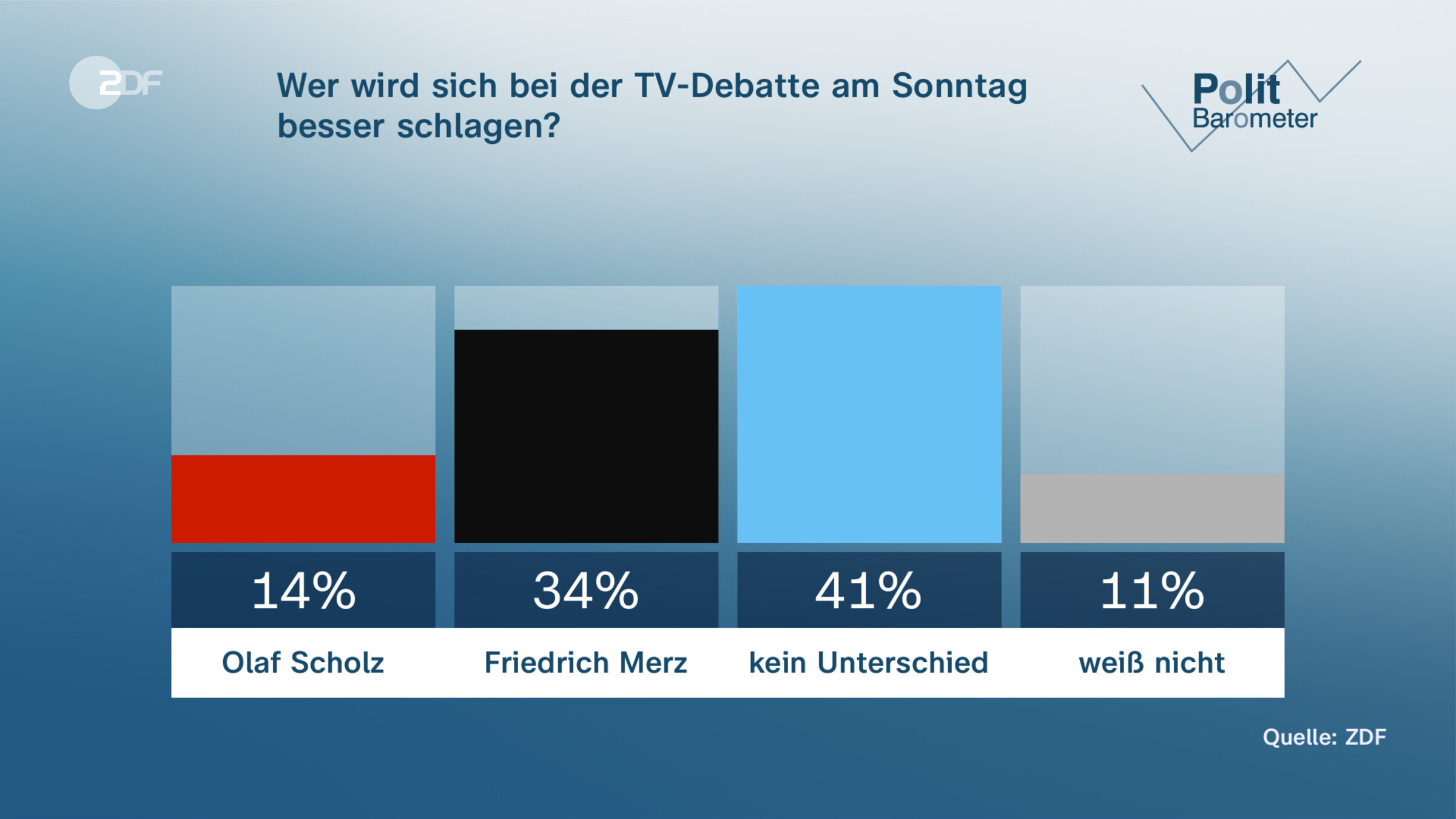 Wer wird sich bei der TV-Debatte am Sonntag besser schlagen?