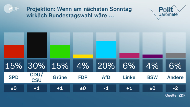 Projektion: Wenn am nächsten Sonntag wirklich Bundestagswahl wäre ... 
