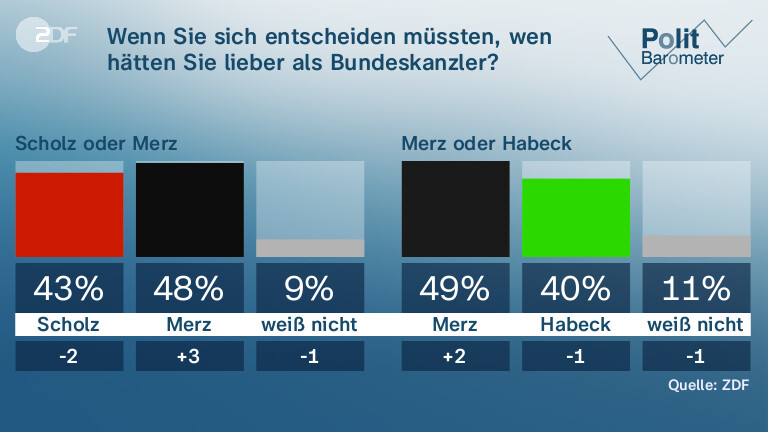 Wenn Sie sich entscheiden müssten,  wen hätten Sie lieber als Bundeskanzler? 