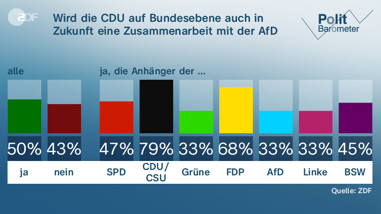 Wird die CDU auf Bundesebene auch in Zukunft eine Zusammenarbeit mit der AfD ablehnen?
