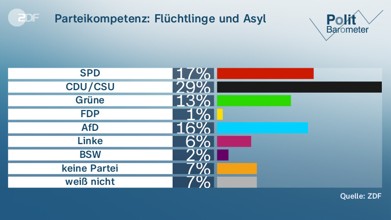 Parteikompetenz: Flüchtlinge und Asyl