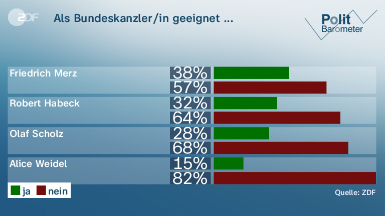 Als Bundeskanzler/in geeignet ...