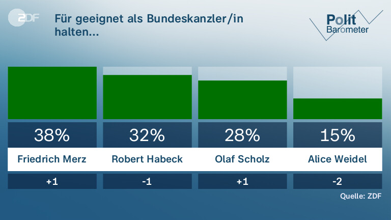 Für geeignet als Bundeskanzler/in halten... 