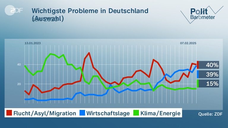 Wichtigste Probleme in Deutschland (Auswahl)