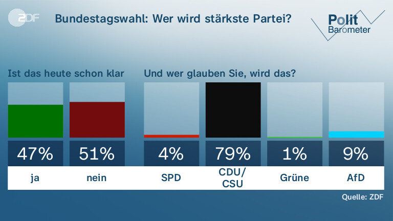 Bundestagswahl: Wer wird stärkste Partei?