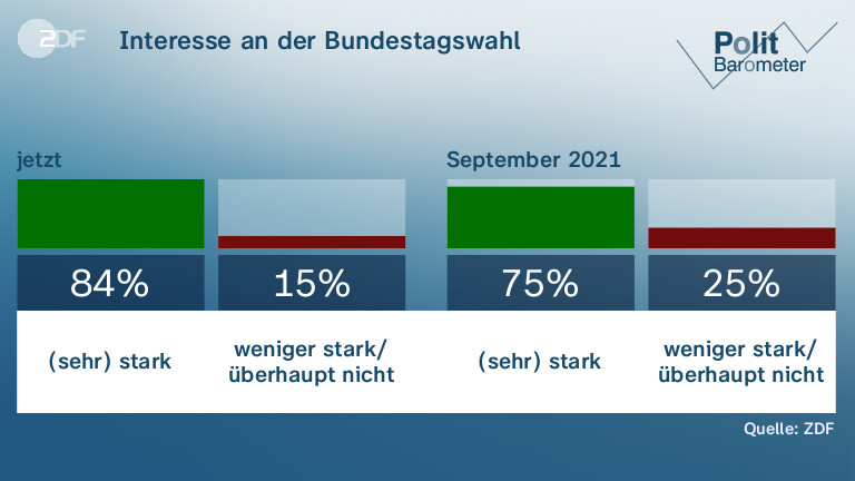 Interesse an der Bundestagswahl