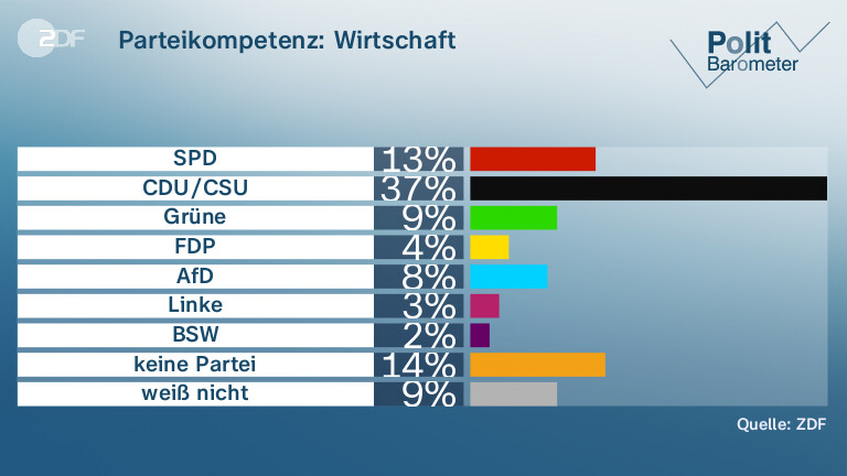 Parteikompetenz: Wirtschaft