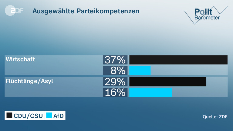 Ausgewählte Parteikompetenzen