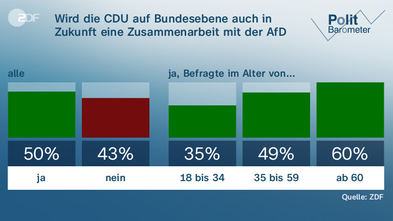 Wird die CDU auf Bundesebene auch in Zukunft eine Zusammenarbeit mit der AfD ablehnen?