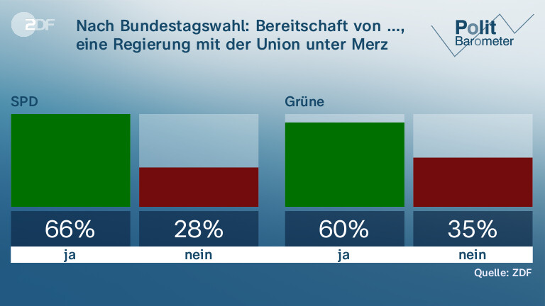 Nach Bundestagswahl: Bereitschaft von …, eine Regierung mit der Union unter Merz einzugehen?