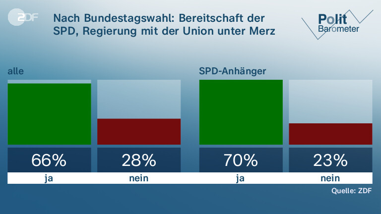 Nach Bundestagswahl: Bereitschaft der SPD, Regierung mit der Union unter Merz einzugehen?