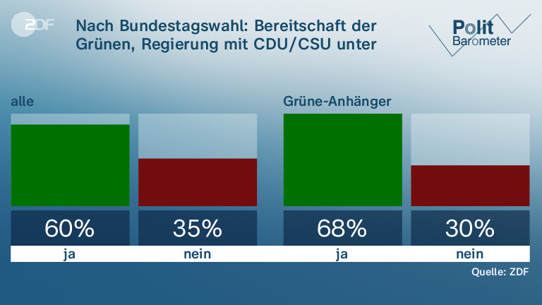Nach Bundestagswahl: Bereitschaft der Grünen, Regierung mit CDU/CSU unter Merz einzugehen?