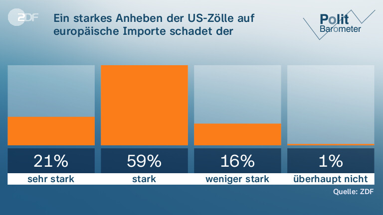 Ein starkes Anheben der US-Zölle auf europäische Importe schadet der deutschen Wirtschaft ...