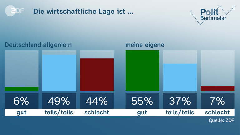 Die wirtschaftliche Lage ist …