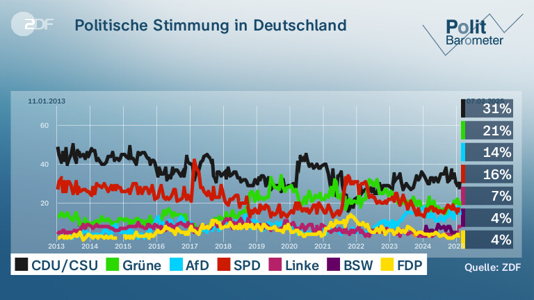 Politische Stimmung in Deutschland 