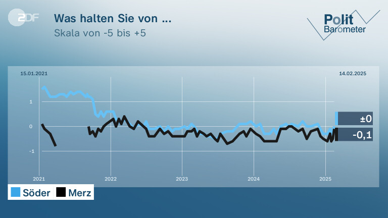 Was halten Sie von ...