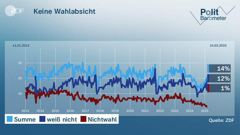 Keine Wahlabsicht