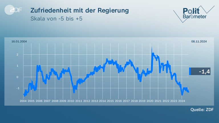 Zufriedenheit mit der Regierung