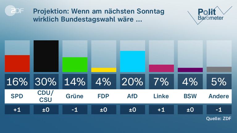 Projektion: Wenn am nächsten Sonntag wirklich Bundestagswahl wäre ... 