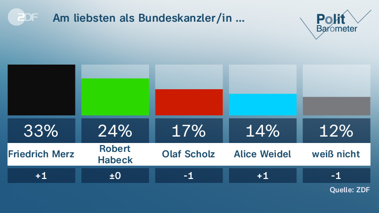 Am liebsten als Bundeskanzler/in …