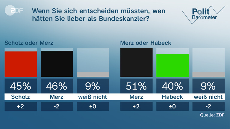Wenn Sie sich entscheiden müssten,  wen hätten Sie lieber als Bundeskanzler? 