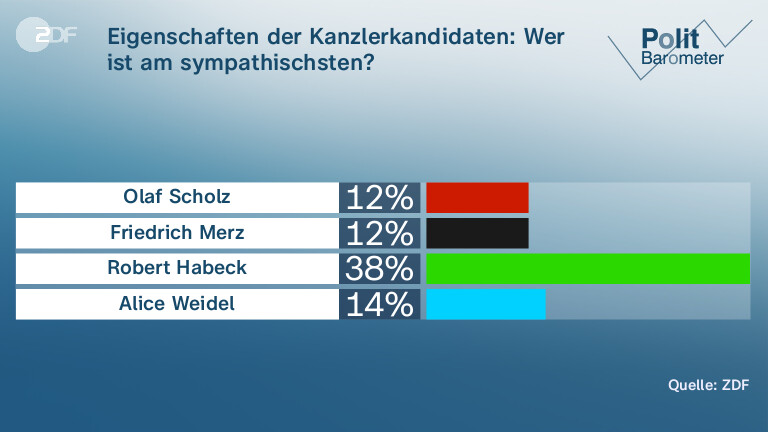 Eigenschaften der Kanzlerkandidaten: Wer ist am sympathischsten?