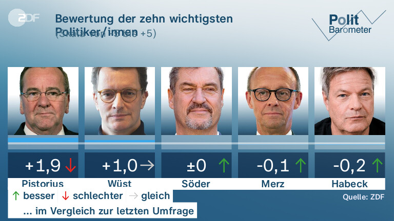 Bewertung der zehn wichtigsten Politiker/innen