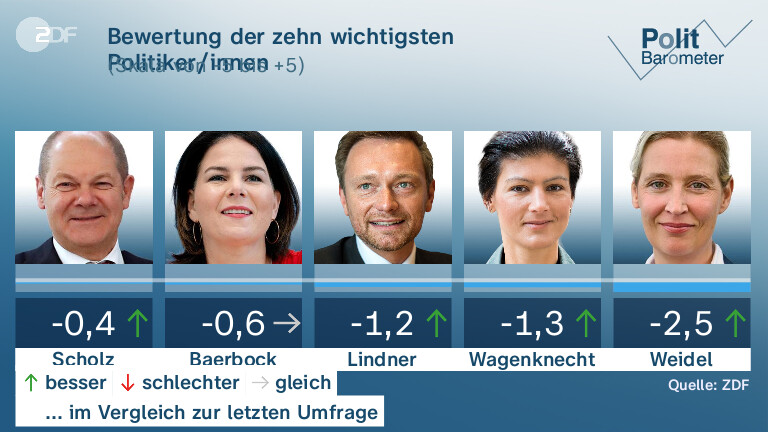 Bewertung der zehn wichtigsten Politiker/innen