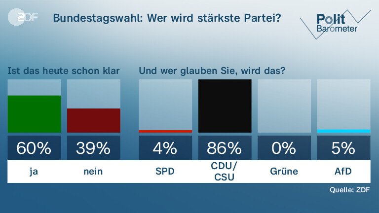 Bundestagswahl: Wer wird stärkste Partei?