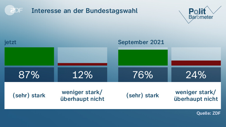 Interesse an der Bundestagswahl