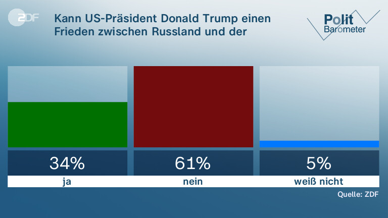 Kann US-Präsident Donald Trump einen Frieden zwischen Russland und der Ukraine vermitteln?