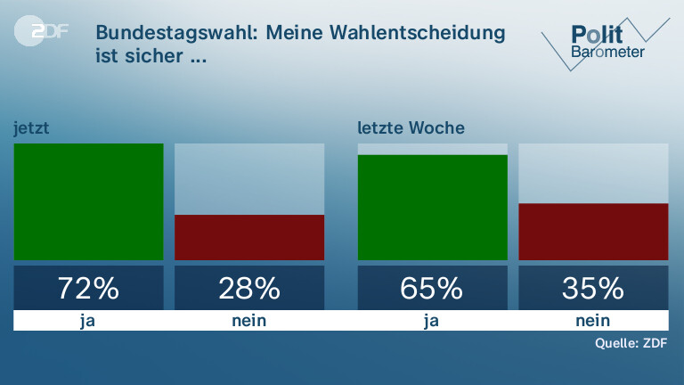 Bundestagswahl: Meine Wahlentscheidung ist sicher ...