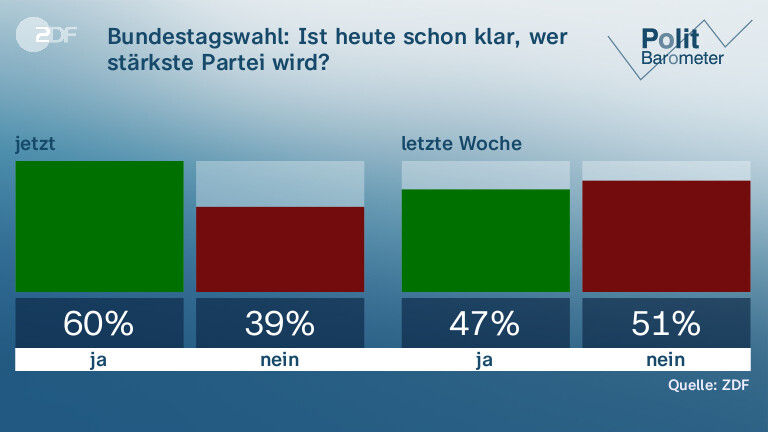 Bundestagswahl: Ist heute schon klar, wer stärkste Partei wird?