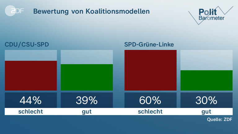 Bewertung von Koalitionsmodellen