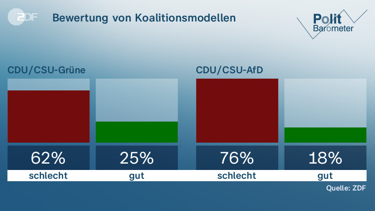 Bewertung von Koalitionsmodellen