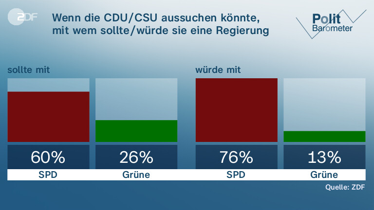 Wenn die CDU/CSU aussuchen könnte, mit wem sollte/würde sie eine Regierung anstreben?